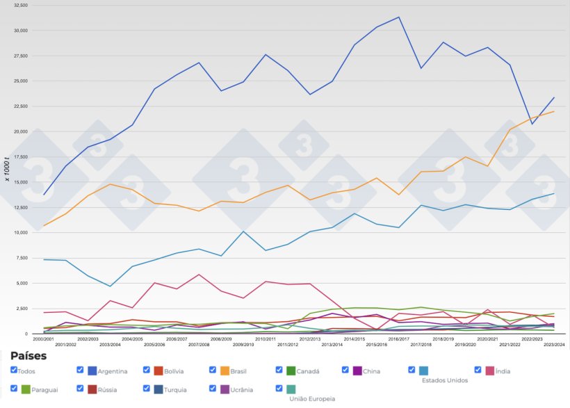 Figura 5. Evolução dos principais exportadores de bagaço de soja por campanhas. Fonte: 333, FAS-USDA.